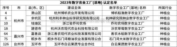 省级认定！成人抖音视频7个项目获评“浙江省2023年数字农业工厂”